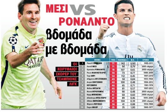 Μέσι vs Ρονάλντο βδομάδα με βδομάδα