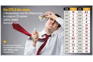 Θα πληρώνουμε χρέος 380 δισ. μέχρι το 2040