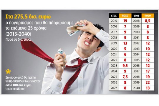 Θα πληρώνουμε χρέος 380 δισ. μέχρι το 2040