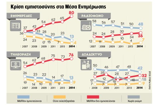 Απαξιώνονται τα ΜΜΕ