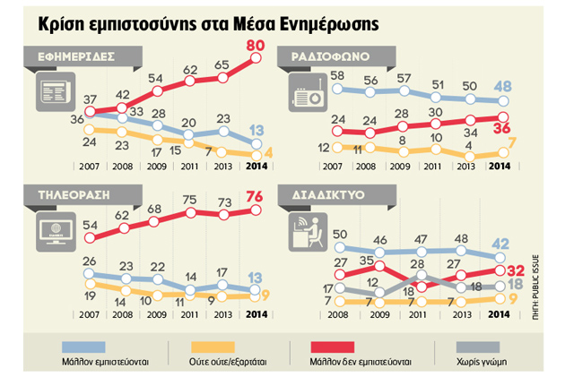 Απαξιώνονται τα ΜΜΕ