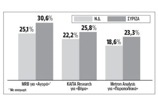 Σταθερό προβάδισμα ΣΥΡΙΖΑ σε ακόμη τρεις δημοσκοπήσεις