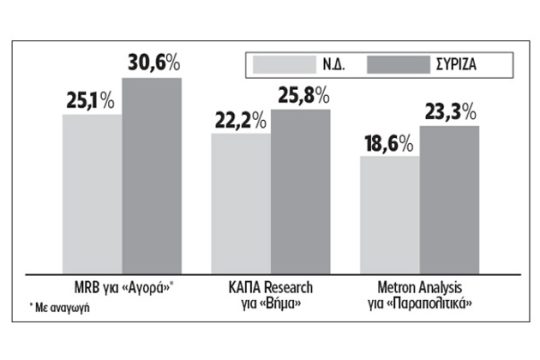 Σταθερό προβάδισμα ΣΥΡΙΖΑ σε ακόμη τρεις δημοσκοπήσεις