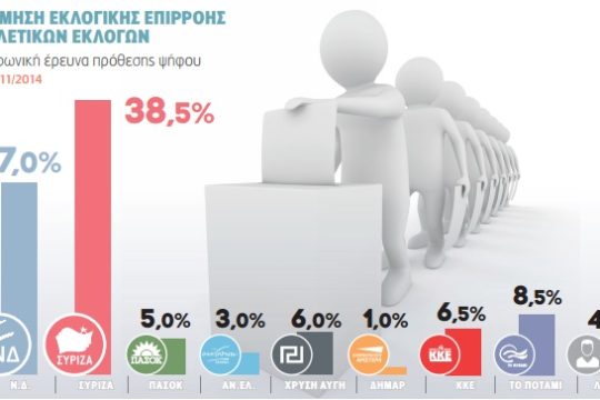 Άνετη πρωτιά ΣΥΡΙΖΑ δείχνει νέα δημοσκόπηση