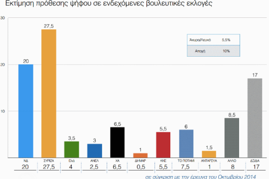 Πολύ μπροστά ο ΣΥΡΙΖΑ (και) σε νέα δημοσκόπηση