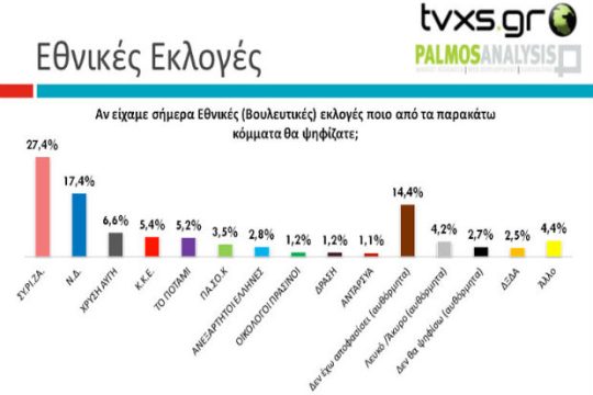 Διψήφιο το ποσοστό διαφοράς του ΣΥΡΙΖΑ από τη ΝΔ