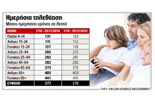 Σταθερά καθηλωμένοι στις μικρές οθόνες μας