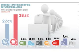 11,5 μονάδες μπροστά ο ΣΥΡΙΖΑ