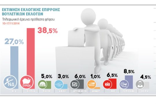 11,5 μονάδες μπροστά ο ΣΥΡΙΖΑ