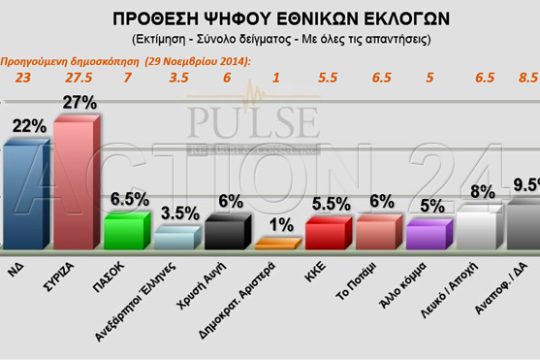 Σταθερά μπροστά ο ΣΥΡΙΖΑ στις δημοσκοπήσεις