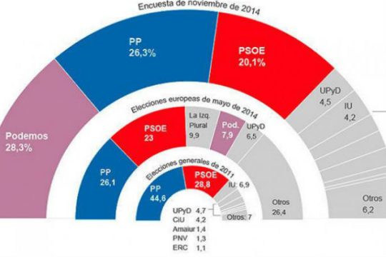 Παγιώνει το προβάδισμά του, το Podemos