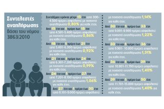 Το αναλογικό σύστημα μειώνει τις συντάξεις
