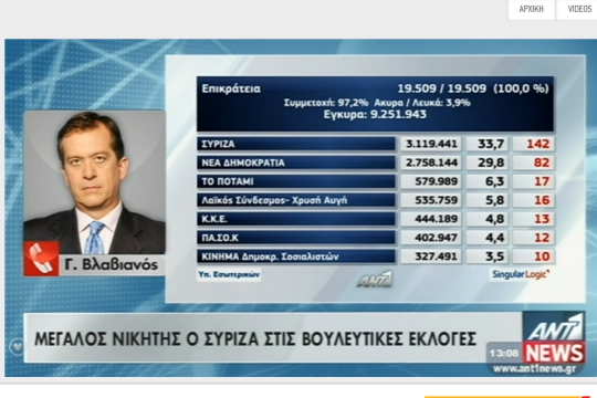Λίγο ακόμα και ο ΑΝΤ1 θα έβγαζε πρώτη τη Ν.Δ.