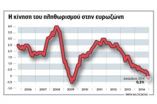 Ο αποπληθωρισμός πιέζει το ευρώ