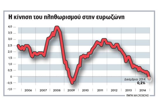 Ο αποπληθωρισμός πιέζει το ευρώ