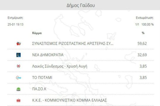 Το πρώτο τελικό αποτέλεσμα από τη Γαύδο