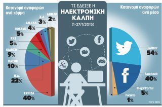Πρώτη φορά… ηλεκτρονικά