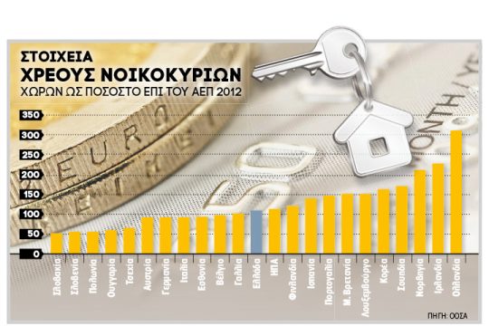 Κοινωνική λύση για «κόκκινα» δάνεια και πλειστηριασμούς