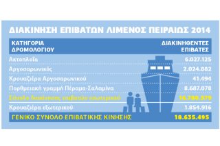 Κερδοφόρος για πέμπτη χρονιά είναι ο ΟΛΠ