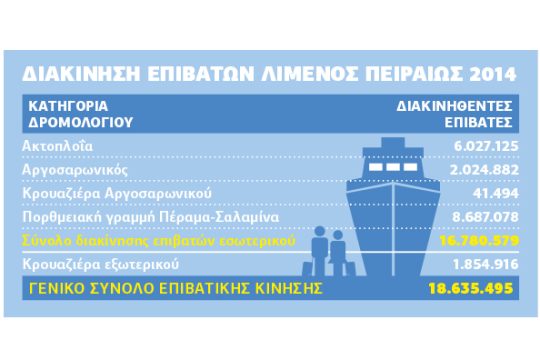 Κερδοφόρος για πέμπτη χρονιά είναι ο ΟΛΠ