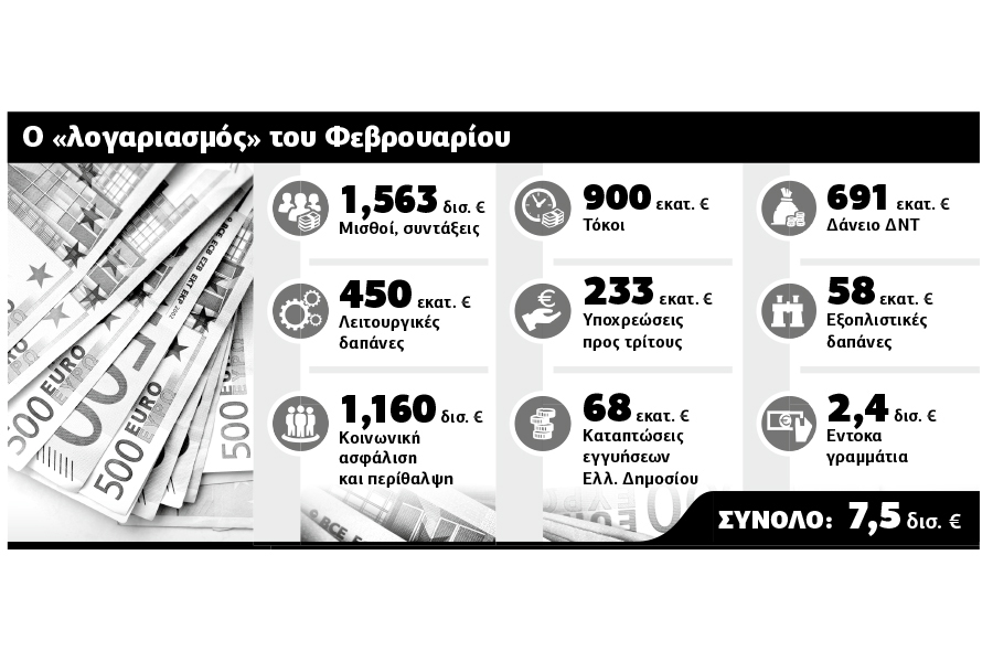 Συναγερμός για τις υποχρεώσεις του μήνα