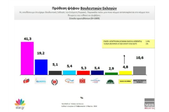 Σταθερά μπροστά ο ΣΥΡΙΖΑ