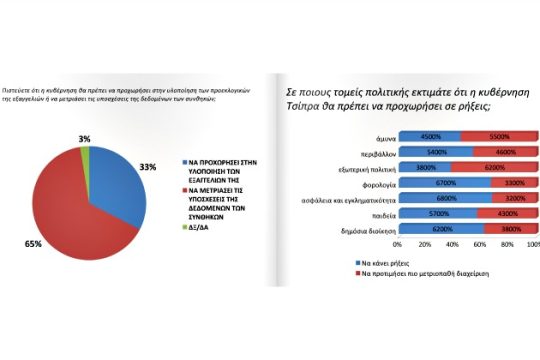 Με θετικό πρόσημο η πορεία κυβέρνησης και πρωθυπουργού