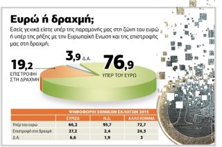Θέλουν ευρώ, φοβούνται τη χρεοκοπία