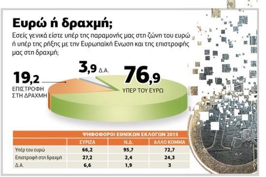 Θέλουν ευρώ, φοβούνται τη χρεοκοπία