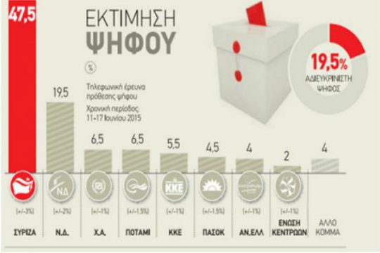 «Φωτιές» στη Νέα Δημοκρατία έβαλε δημοσκόπηση της «Αυγής»
