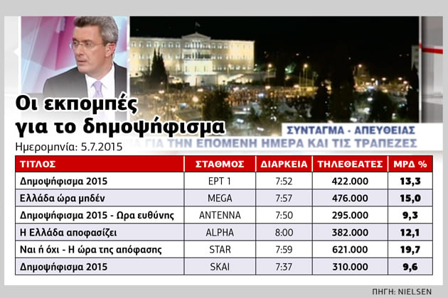Πρώτο το Star, αλλά… «σκαρφάλωσε» κι η ΕΡΤ