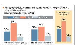 Ψηφίζουν «όχι» στην πρόταση των θεσμών