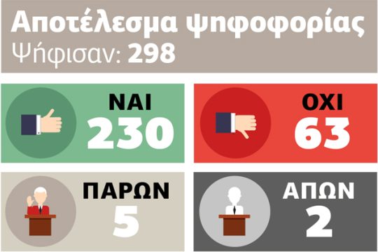 Επικυρώθηκε το ρήγμα