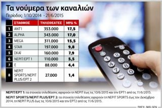 Ανατροπές σε κανάλια και δελτία ειδήσεων…