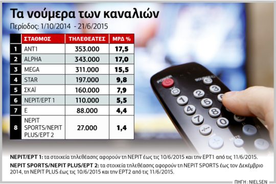Ανατροπές σε κανάλια και δελτία ειδήσεων…