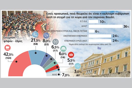 «Ναι» στα μέτρα και στο ευρώ