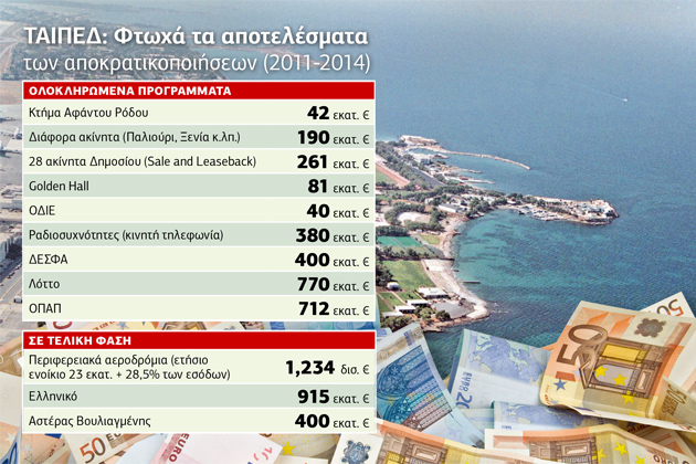 Πώς θα λειτουργήσει το «νέο ΤΑΙΠΕΔ»
