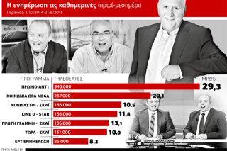 «Νούμερα» υψηλά για την ενημέρωση