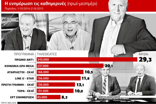«Νούμερα» υψηλά για την ενημέρωση