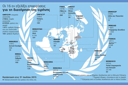 70 χρόνια ΟΗΕ: στόχοι και αστοχίες