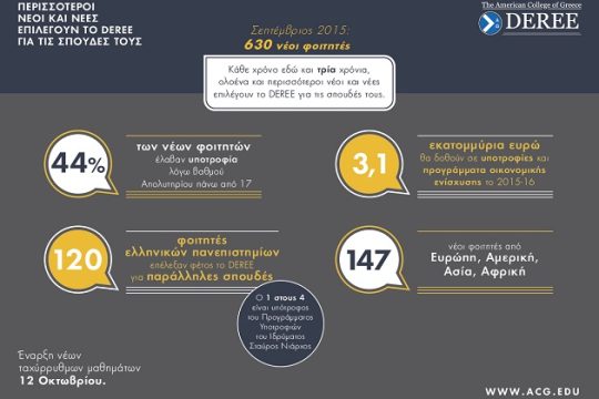 Ακόμη περισσότεροι νέοι επιλέγουν το DEREE για τις σπουδές τους.