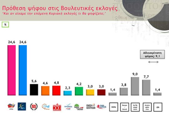 Ντέρμπι κορυφής σε ακόμα μία δημοσκόπηση