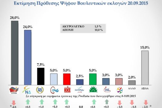 Δημοσκόπηση ProRata: Στις 4 μονάδες κλείνει η «ψαλίδα»