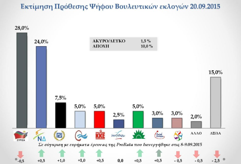 Δημοσκόπηση ProRata: Στις 4 μονάδες κλείνει η «ψαλίδα»