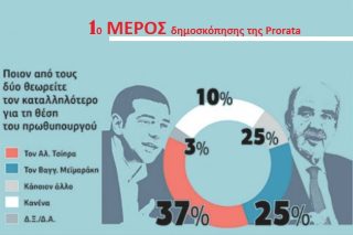 Πρώτη φορά… με καθαρό προβάδισμα ο ΣΥΡΙΖΑ