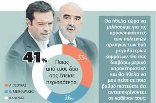 Σταθερά πρώτος, αλλά με μειωμένο ποσοστό