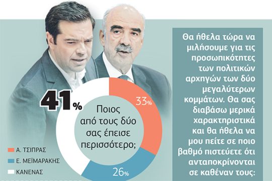 Σταθερά πρώτος, αλλά με μειωμένο ποσοστό