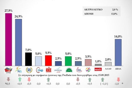 Μπροστά ο ΣΥΡΙΖΑ, κλείνει η ψαλίδα