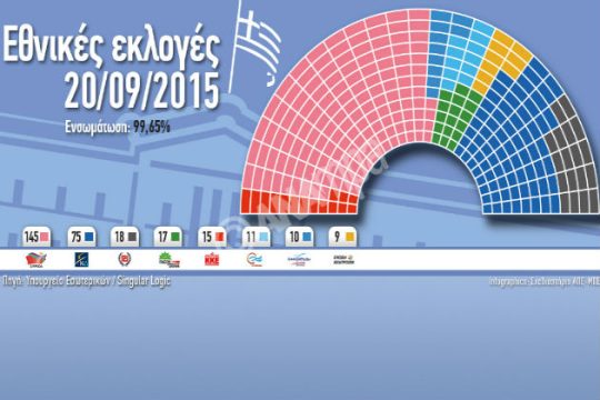 Πώς κατανέμονται οι έδρες, ποιοι υποψήφιοι μπαίνουν στη Βουλή