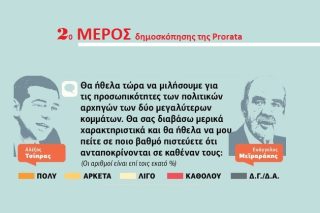 Με προσωπικό πλεονέκτημα στις κάλπες ο Τσίπρας